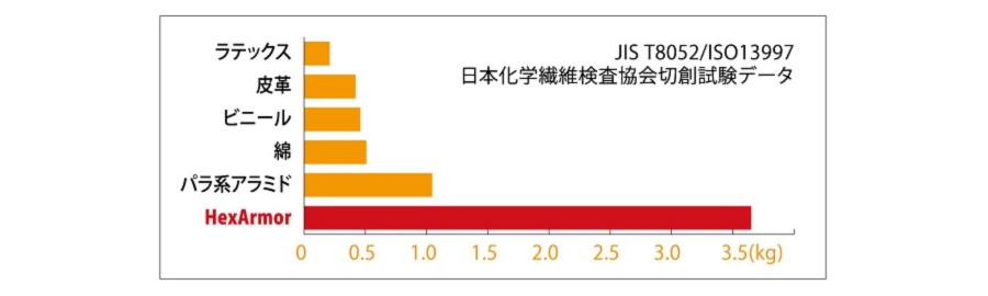 ヘックスアーマー耐切創性能