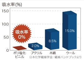 汗対策図ひだまりダイロン