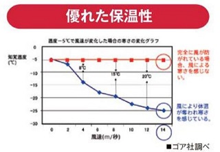 ＧＯＲＥ保温性解説