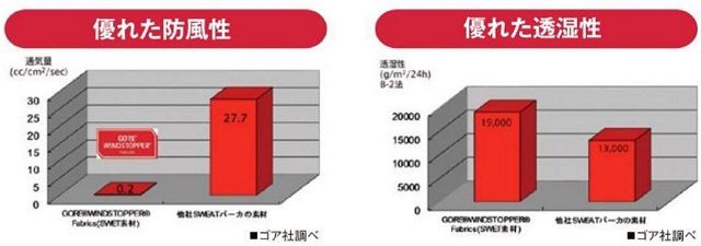 ＧＯＲＥ防風透湿