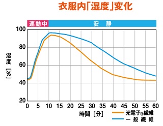 光電子防寒着