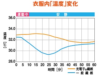 光電子防寒着